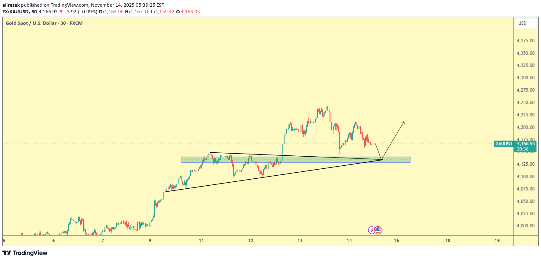 BuyPAXG،Technical،alirezak