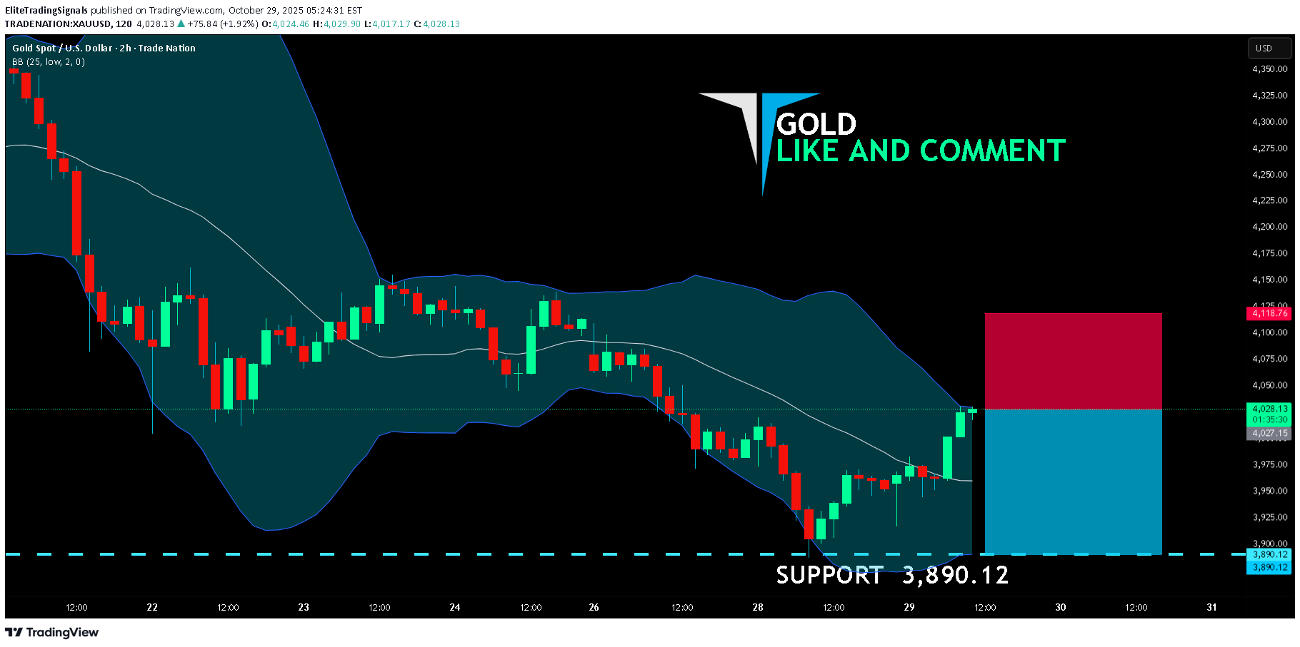 فروشPAXG،تکنیکال،EliteTradingSignals