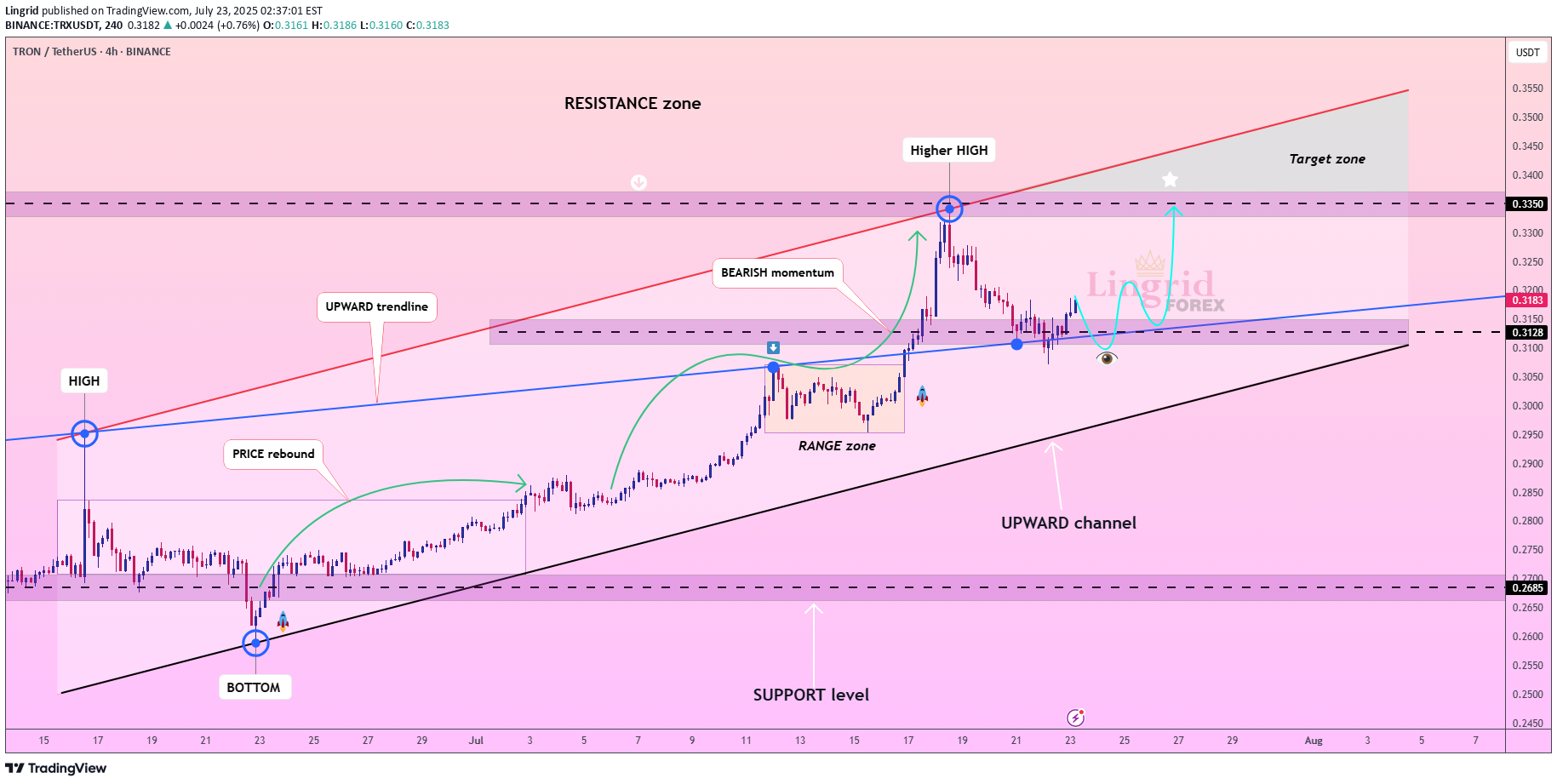 BuyTRX،Technical،Lingrid