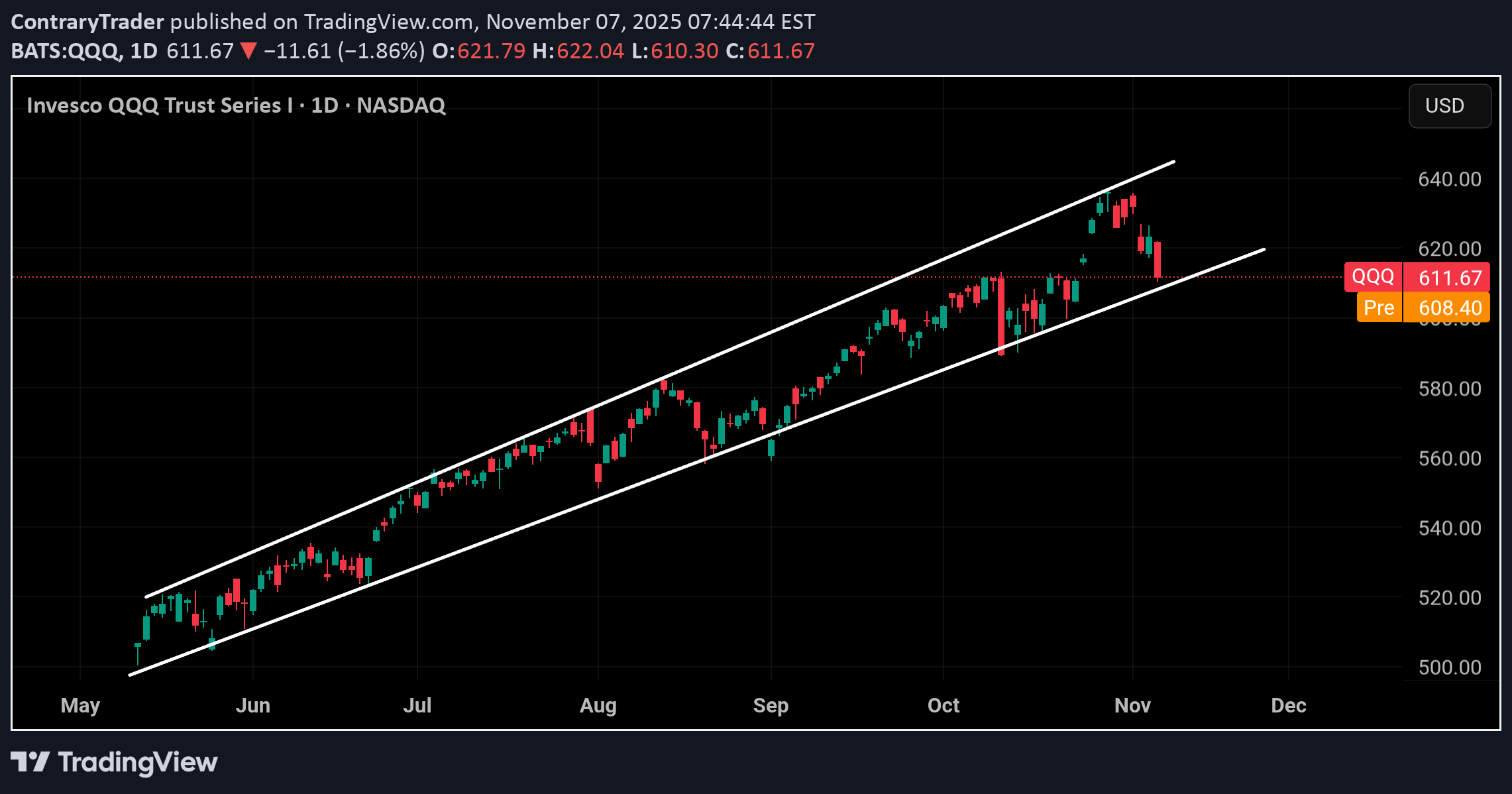 QQQX،تکنیکال،ContraryTrader