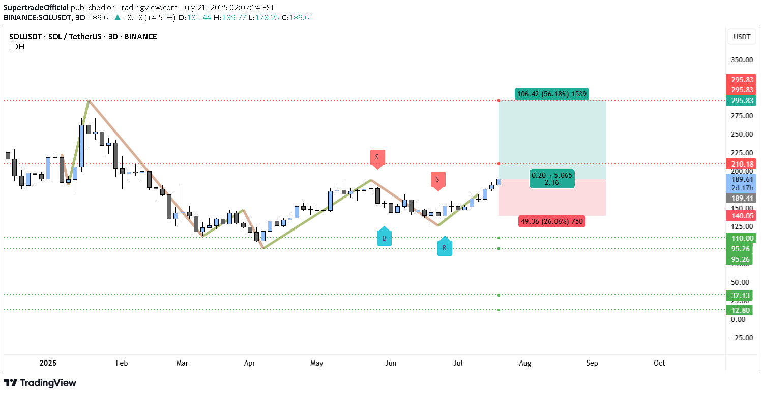 خریدSOL،تکنیکال،SupertradeOfficial