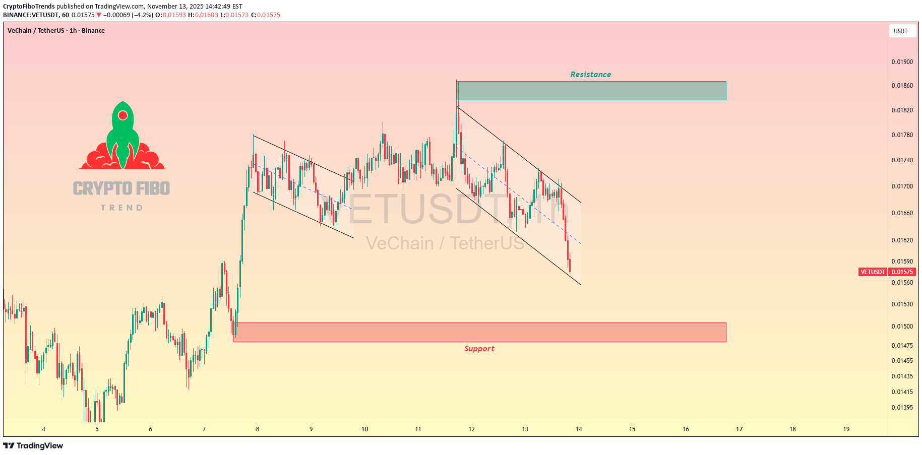VET،تکنیکال،CryptoFiboTrends