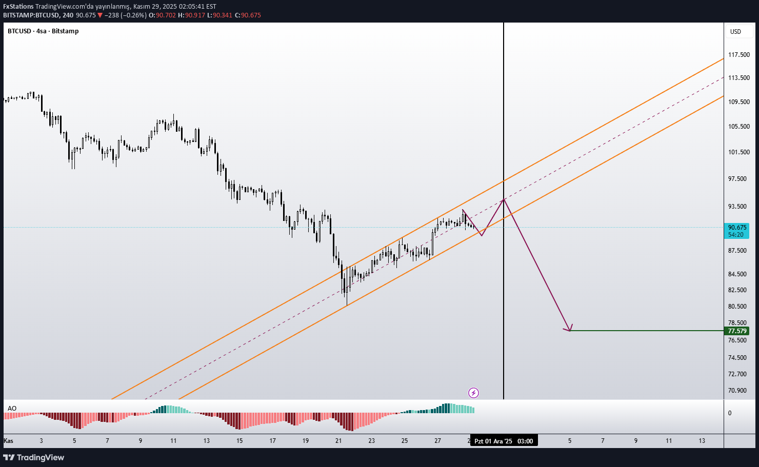 فروشBTC،تکنیکال،FxStations