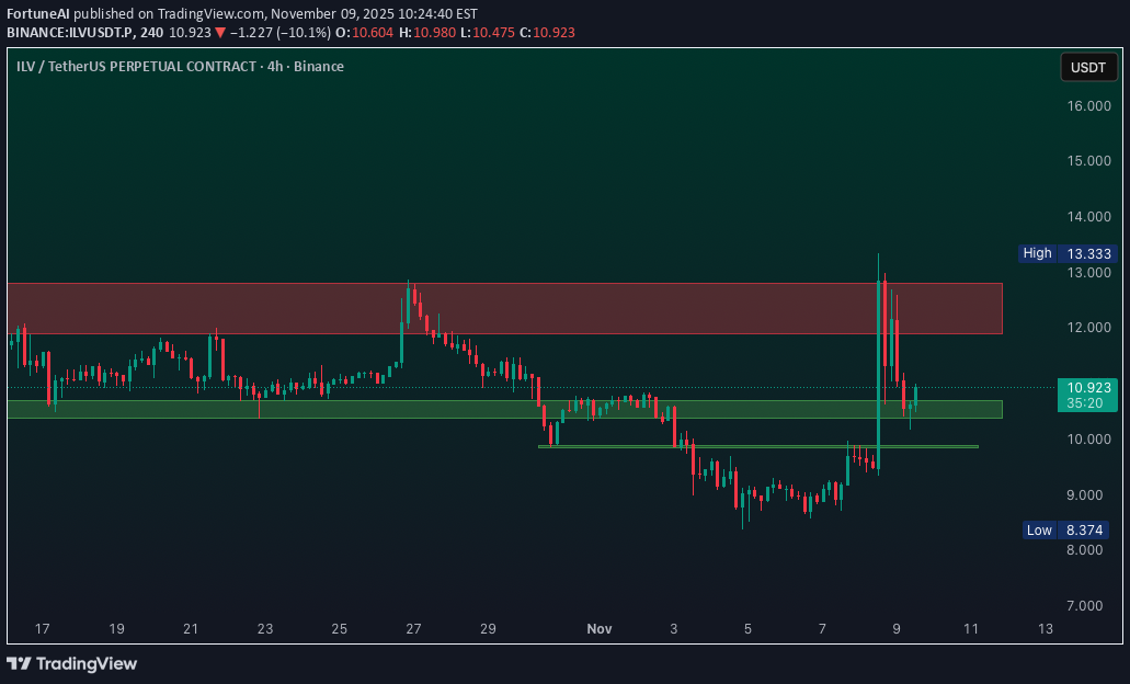 خریدILV،تکنیکال،FortuneAI