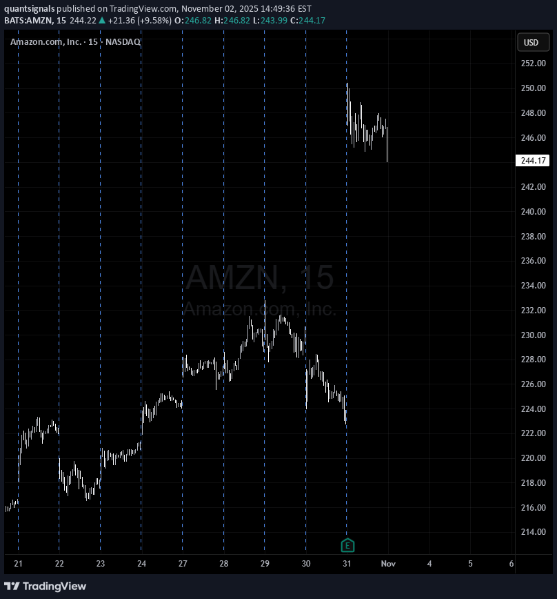 بيعAMZNX،التحليل الفني،quantsignals