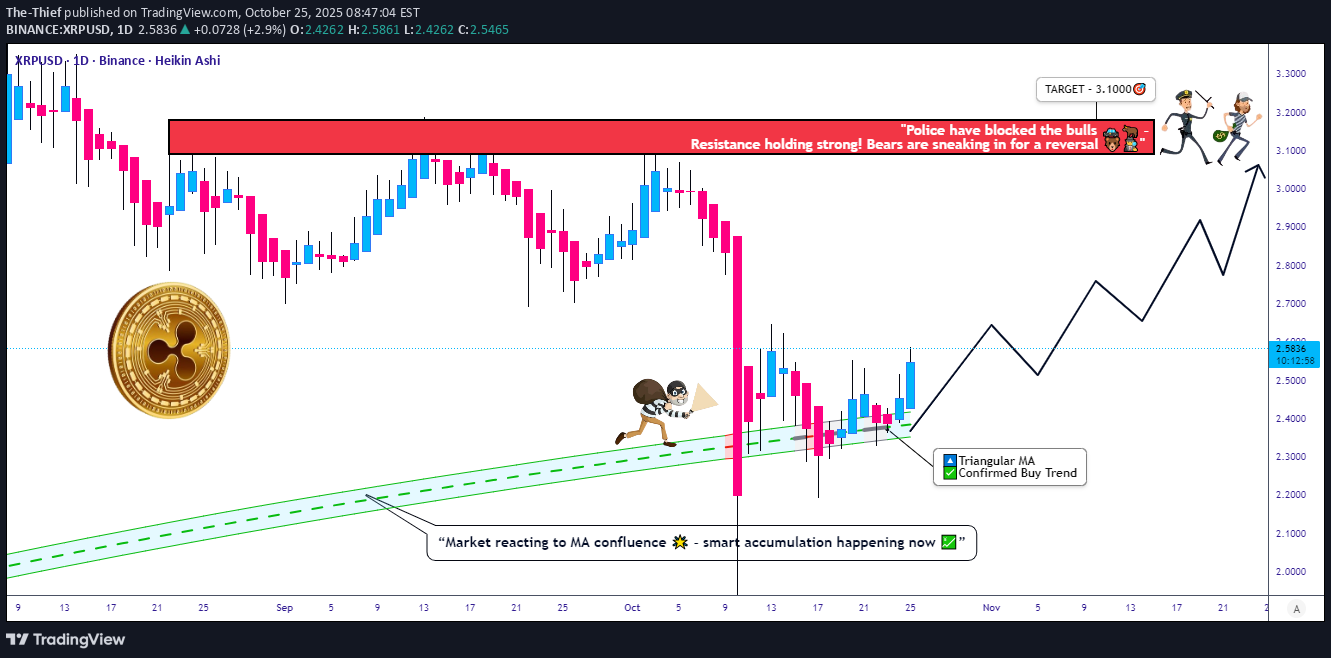 خریدXRP،تکنیکال،The-Thief
