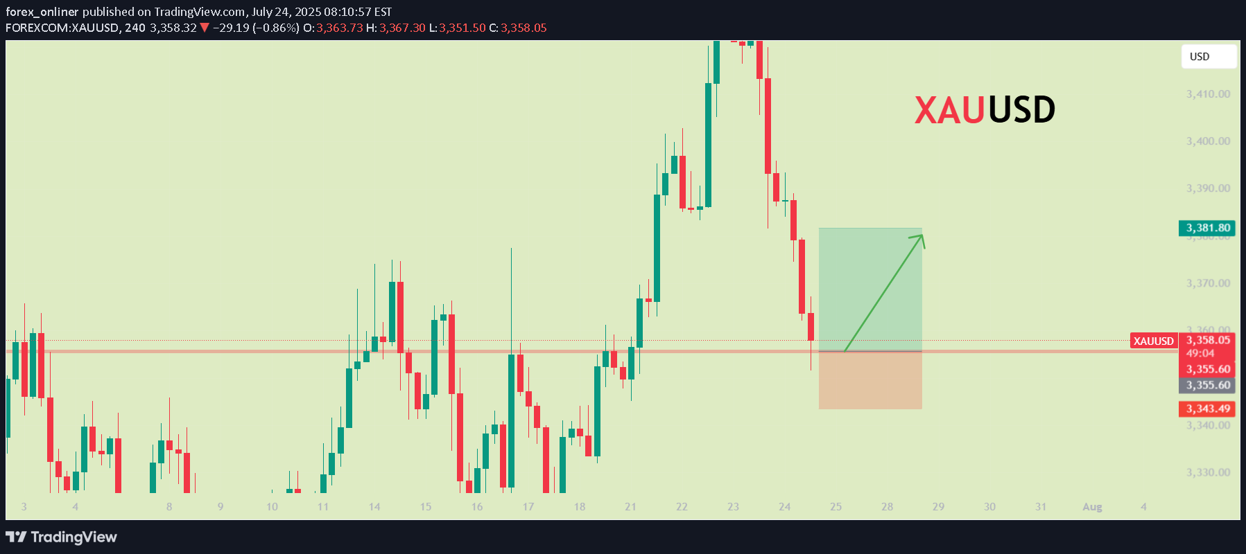 BuyPAXG،Technical،forex_onliner