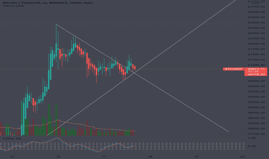 BTC،تکنیکال،erkintuncer
