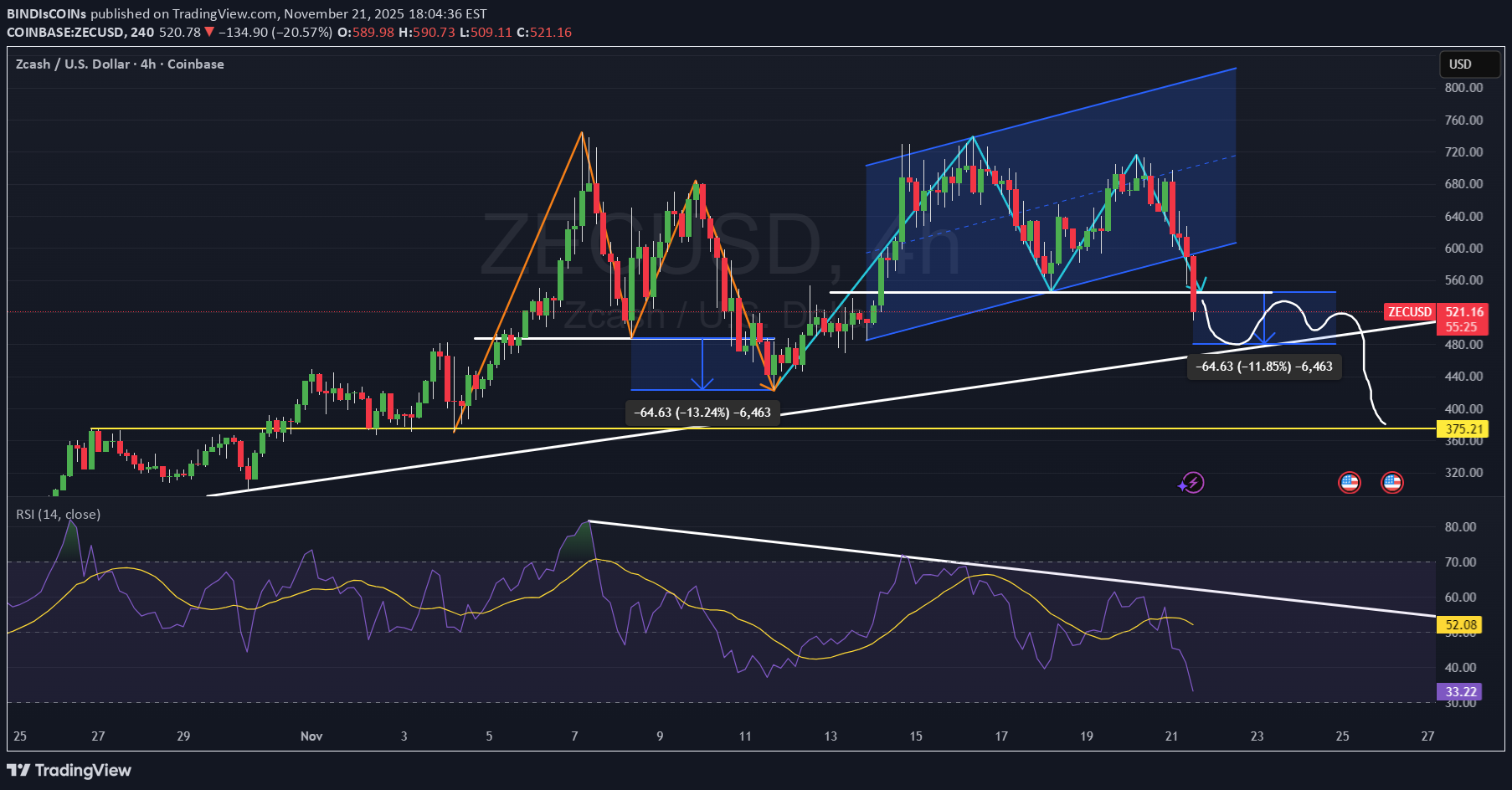 فروش،تکنیکال،BINDIsCOINs