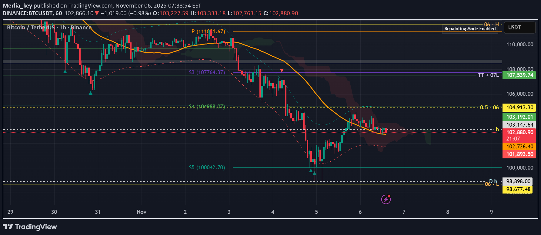 BTC،تکنیکال،Merlia_key