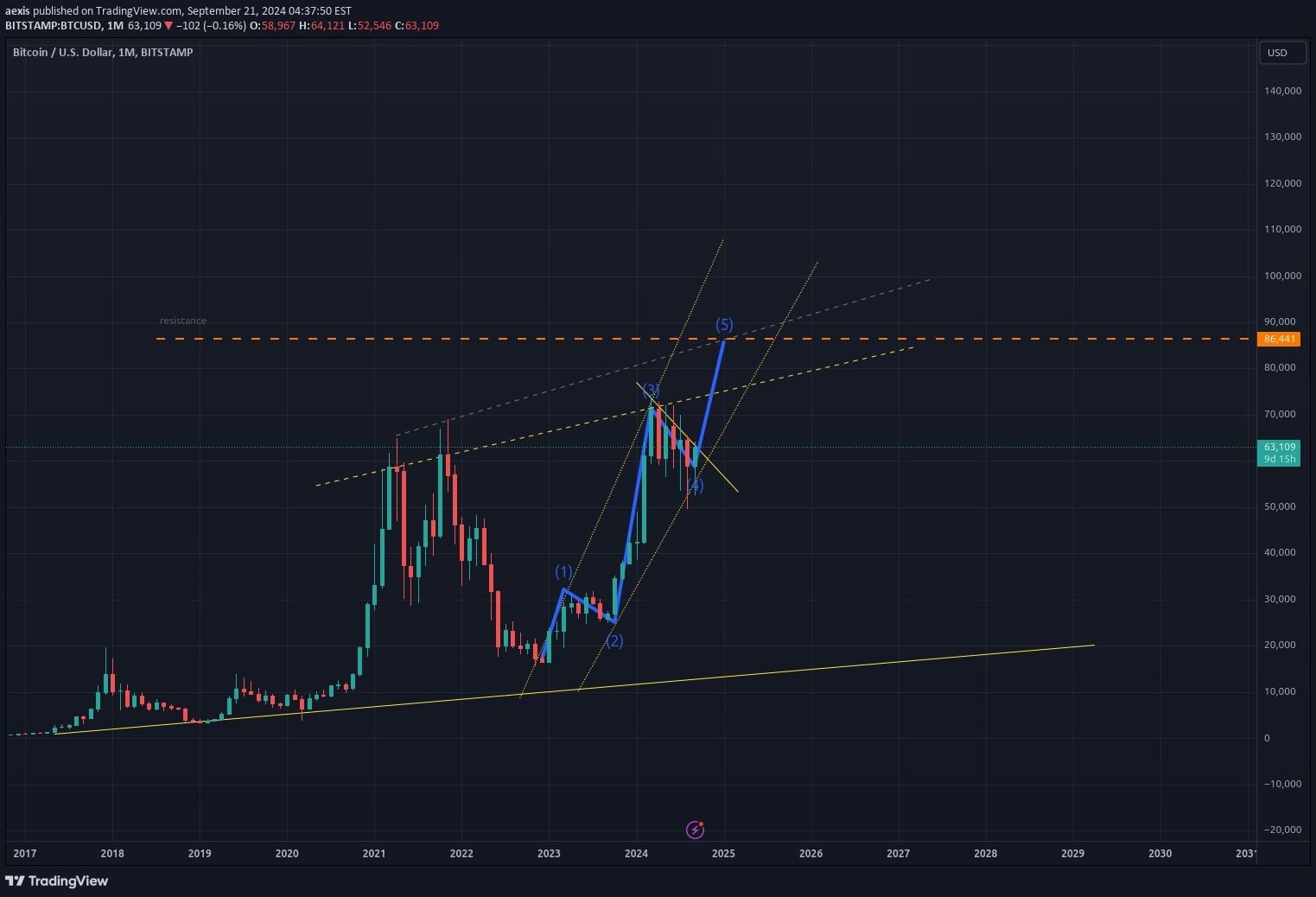 خریدBTC،تکنیکال،aexis