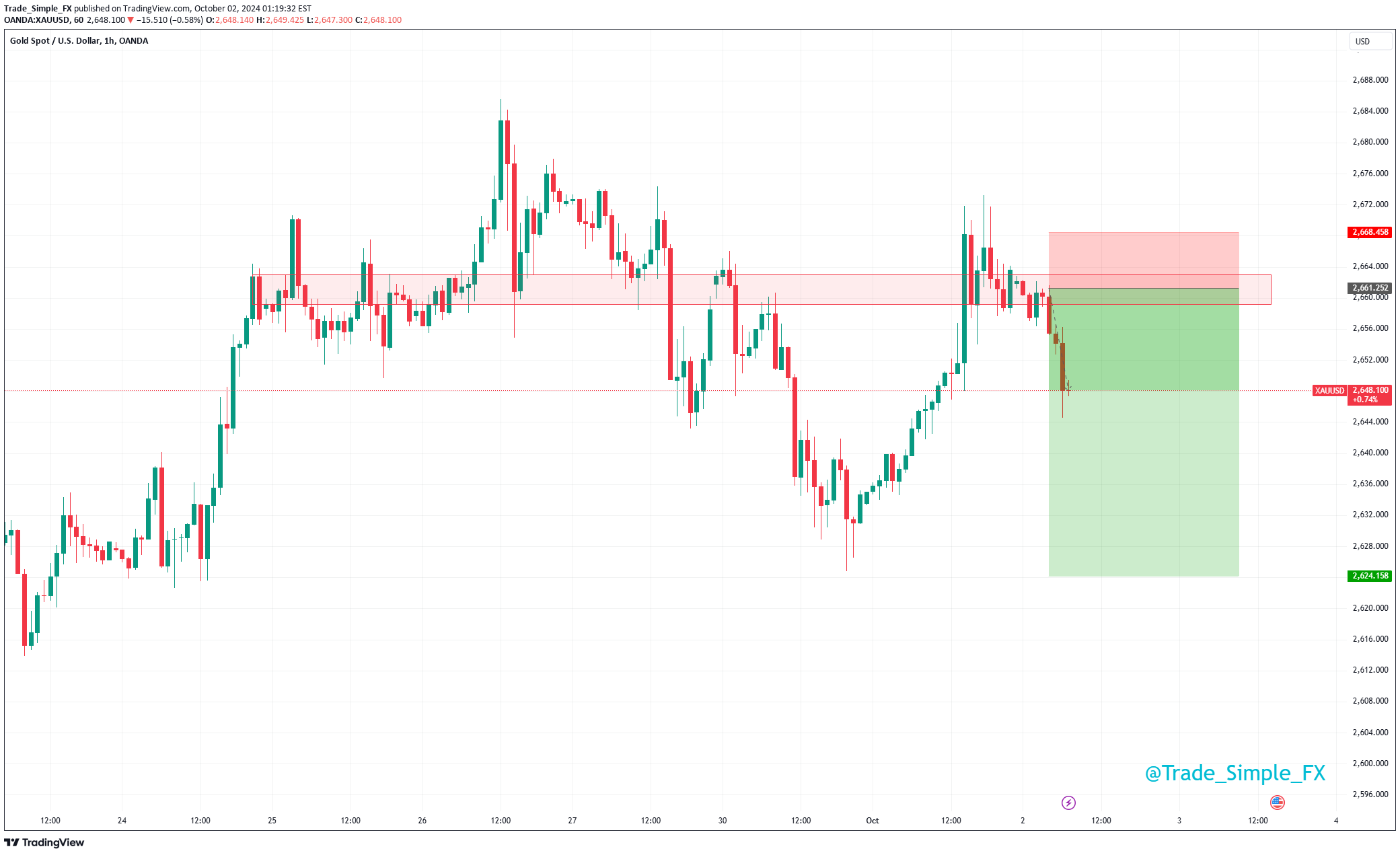 فروشPAXG،تکنیکال،Trade_Simple_FX