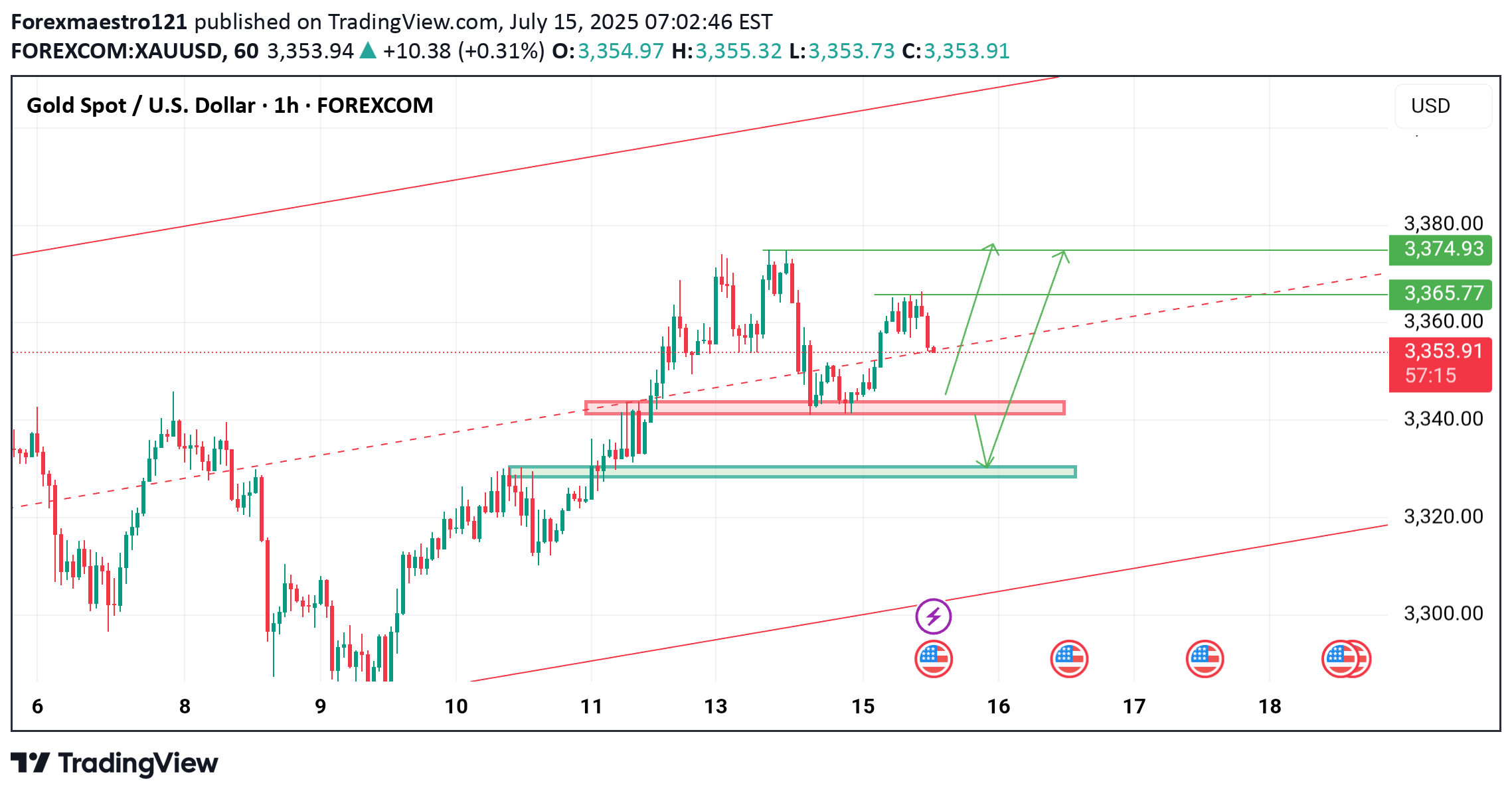 شراءPAXG،التحليل الفني،Forexmaestro121