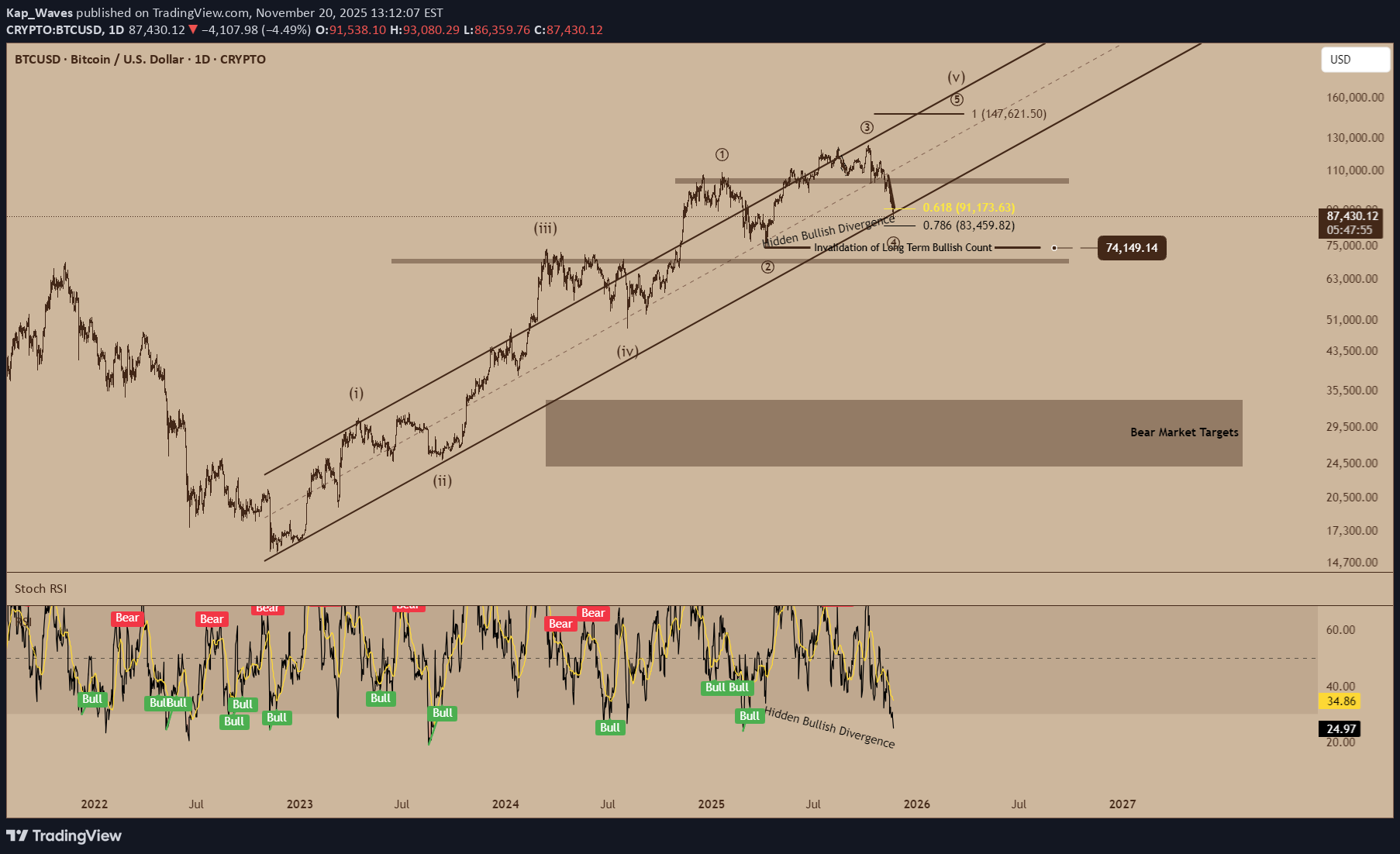 BTC،التحليل الفني،Kap_Waves