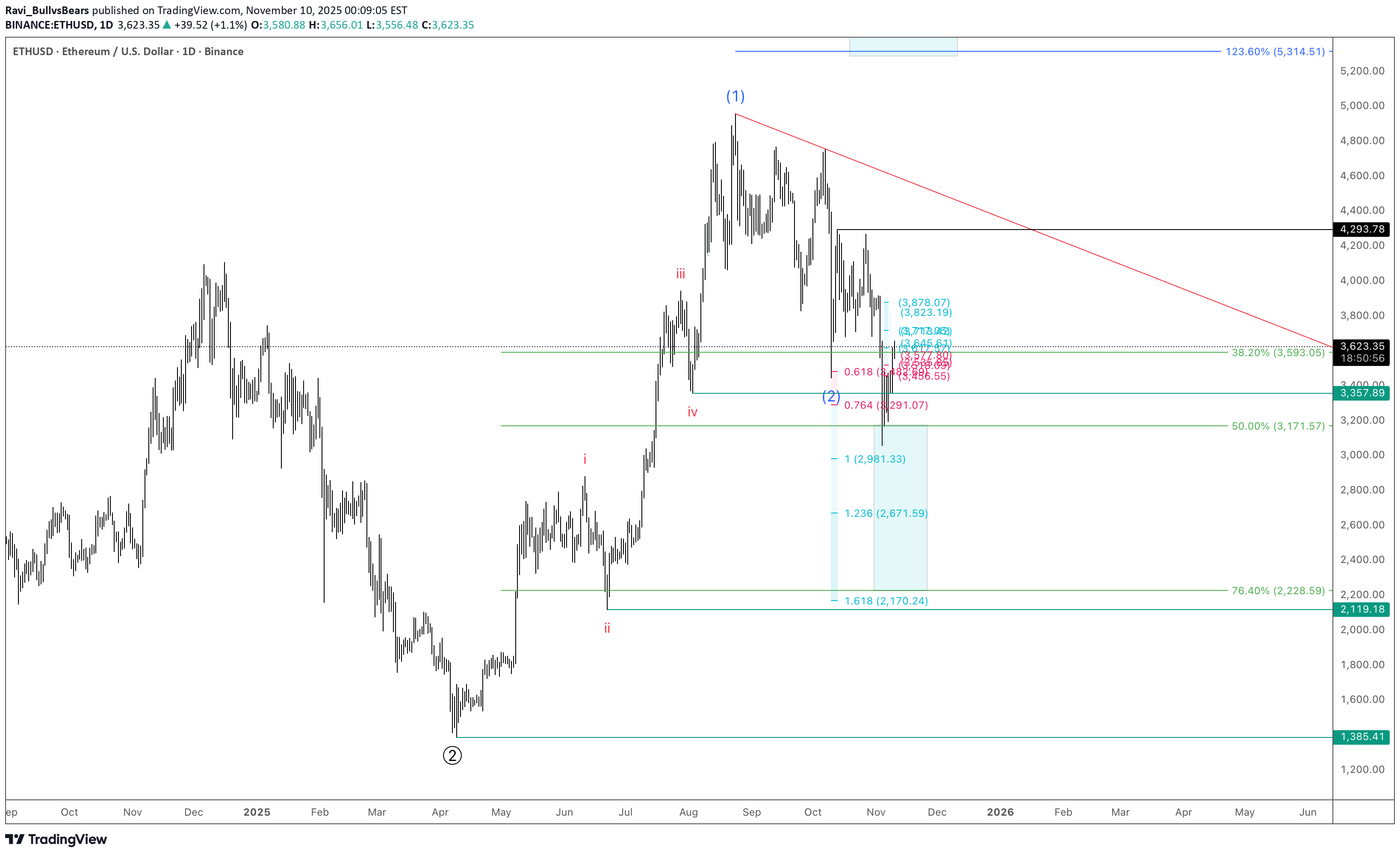 İndirimETH،Teknik،Ravi_BullvsBears