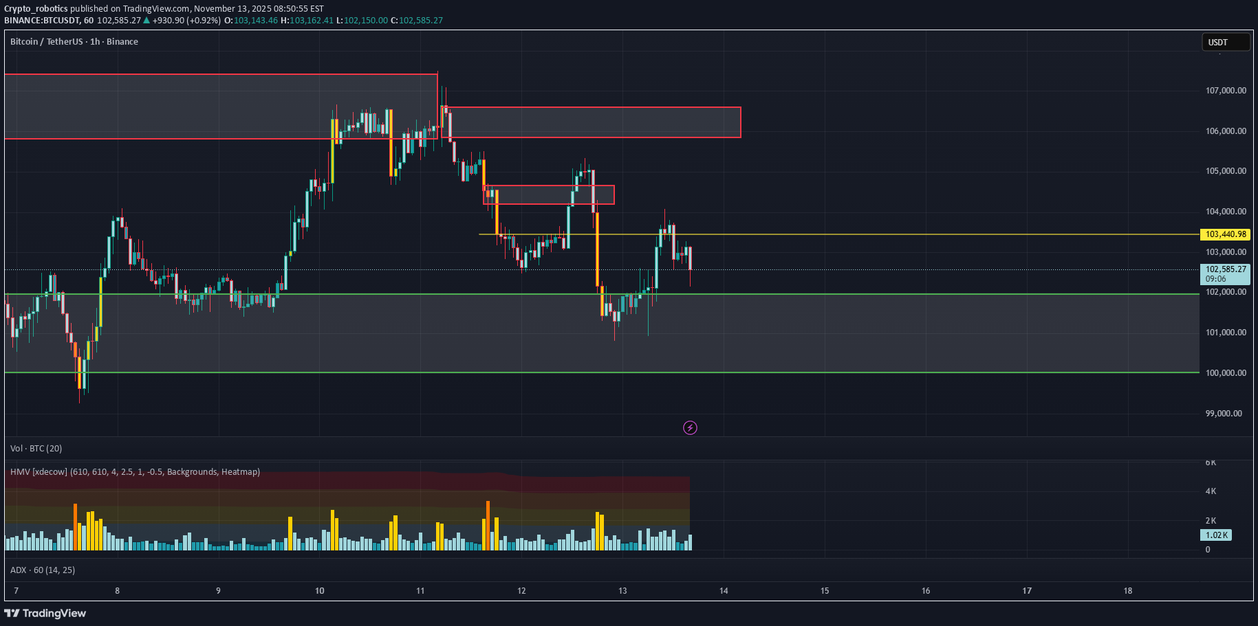 BTC،تکنیکال،Crypto_robotics