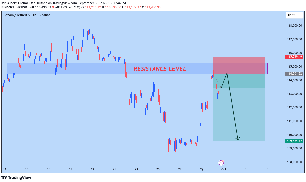 فروشBTC،تکنیکال،Mr_Albert_Global_Fx