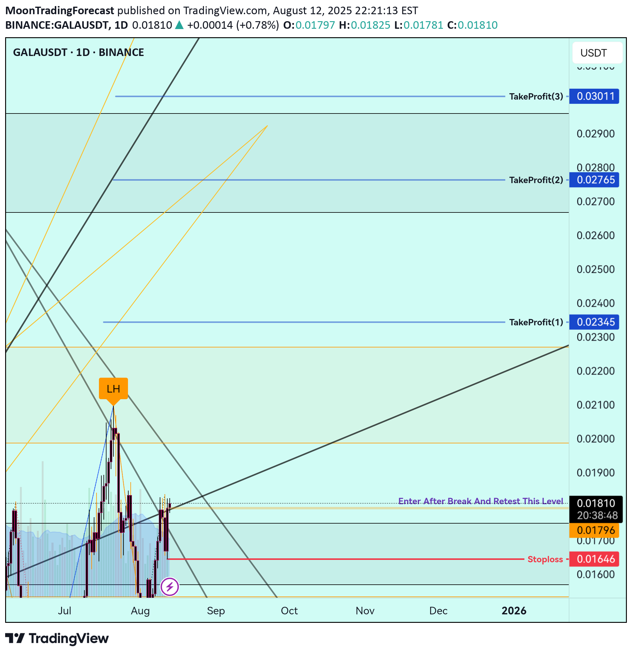 خریدGALA،تکنیکال،MoonTradingForecast