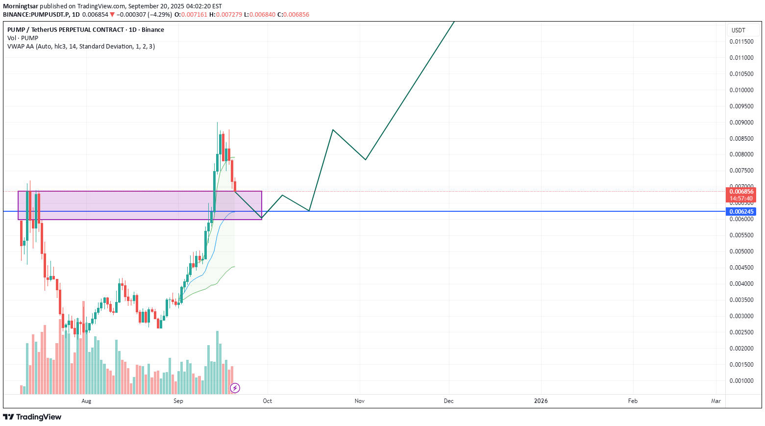 PUMP،تکنیکال،Morningtsar