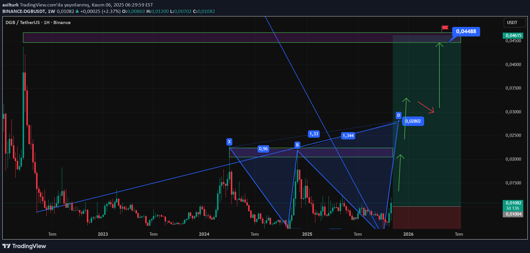 خریدDGB،تکنیکال،asilturk