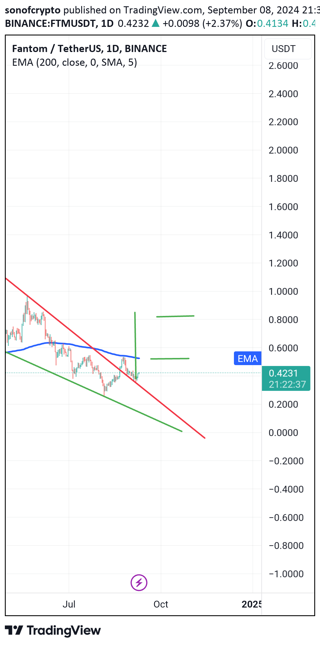 خریدS،تکنیکال،sonofcrypto