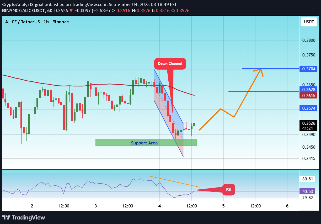 خریدALICE،تکنیکال،CryptoAnalystSignal