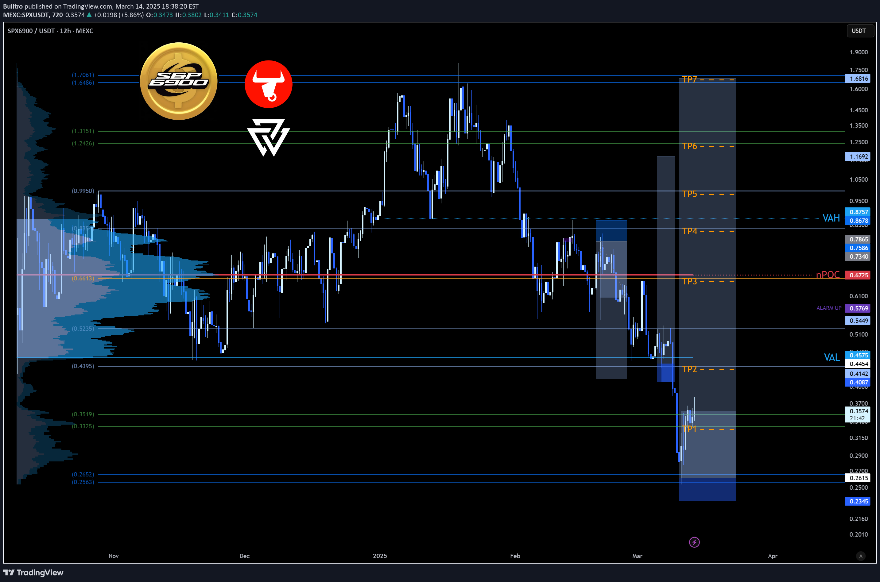 شراءSPX،التحليل الفني،Bulltro