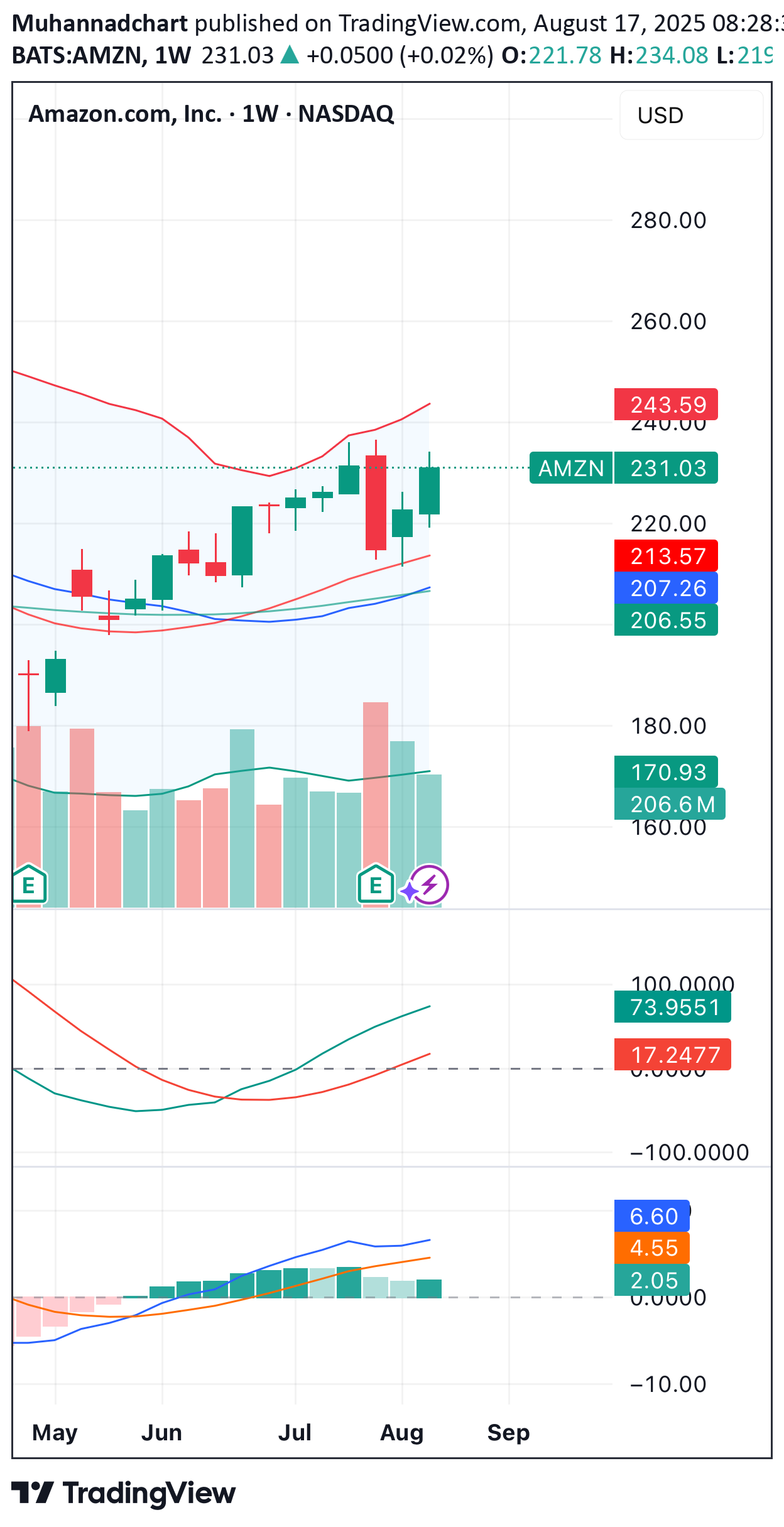 خرید،تکنیکال،Muhannadchart