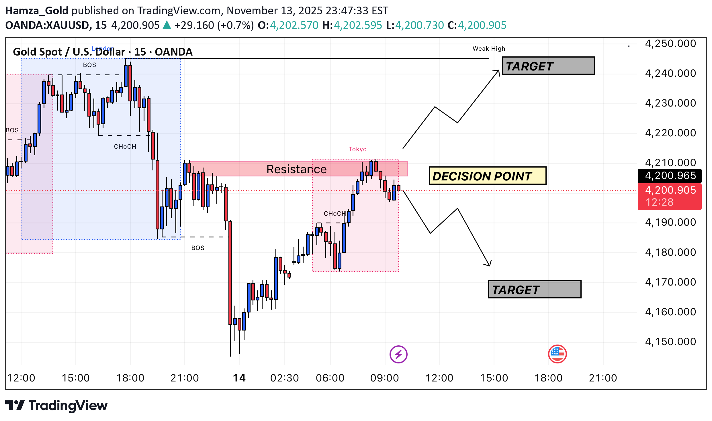 PAXG،تکنیکال،Hamza_Gold