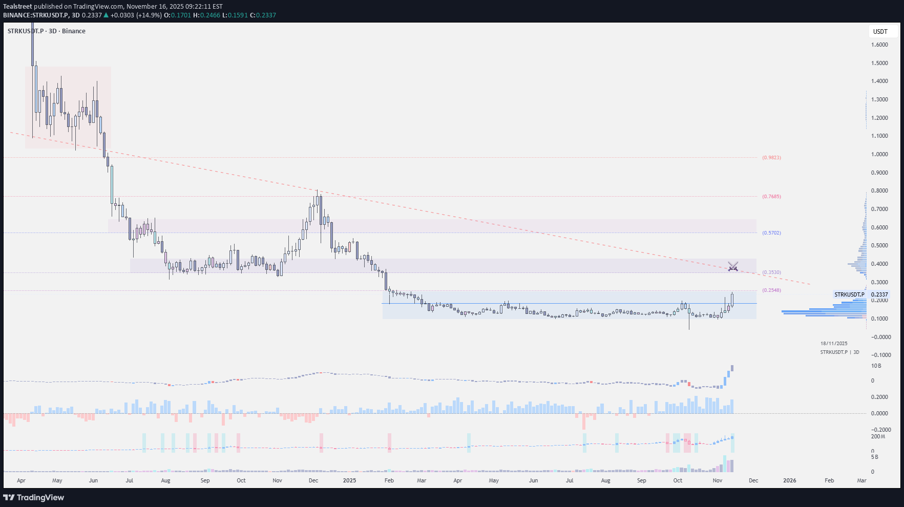 STRK،تکنیکال،Tealstreet