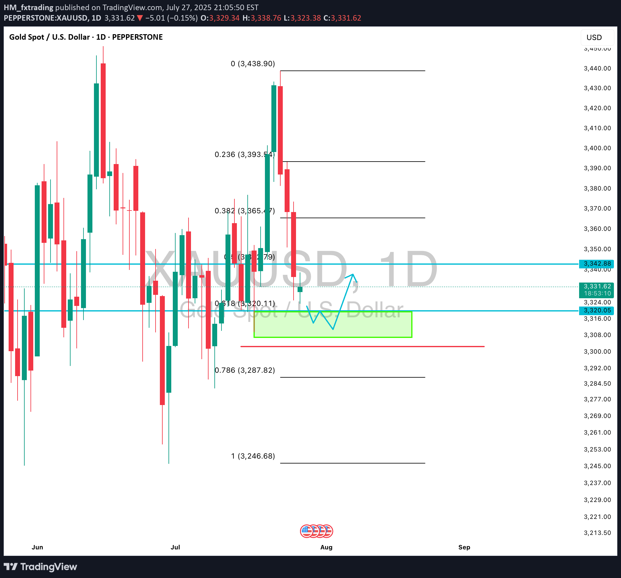 BuyPAXG،Technical،HM_fxtrading