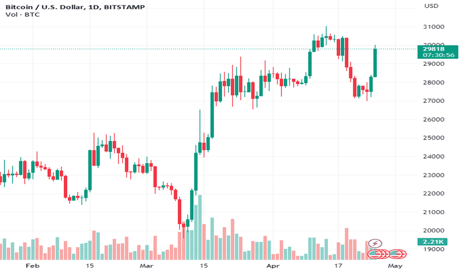 BTC،Technical،babs5mo