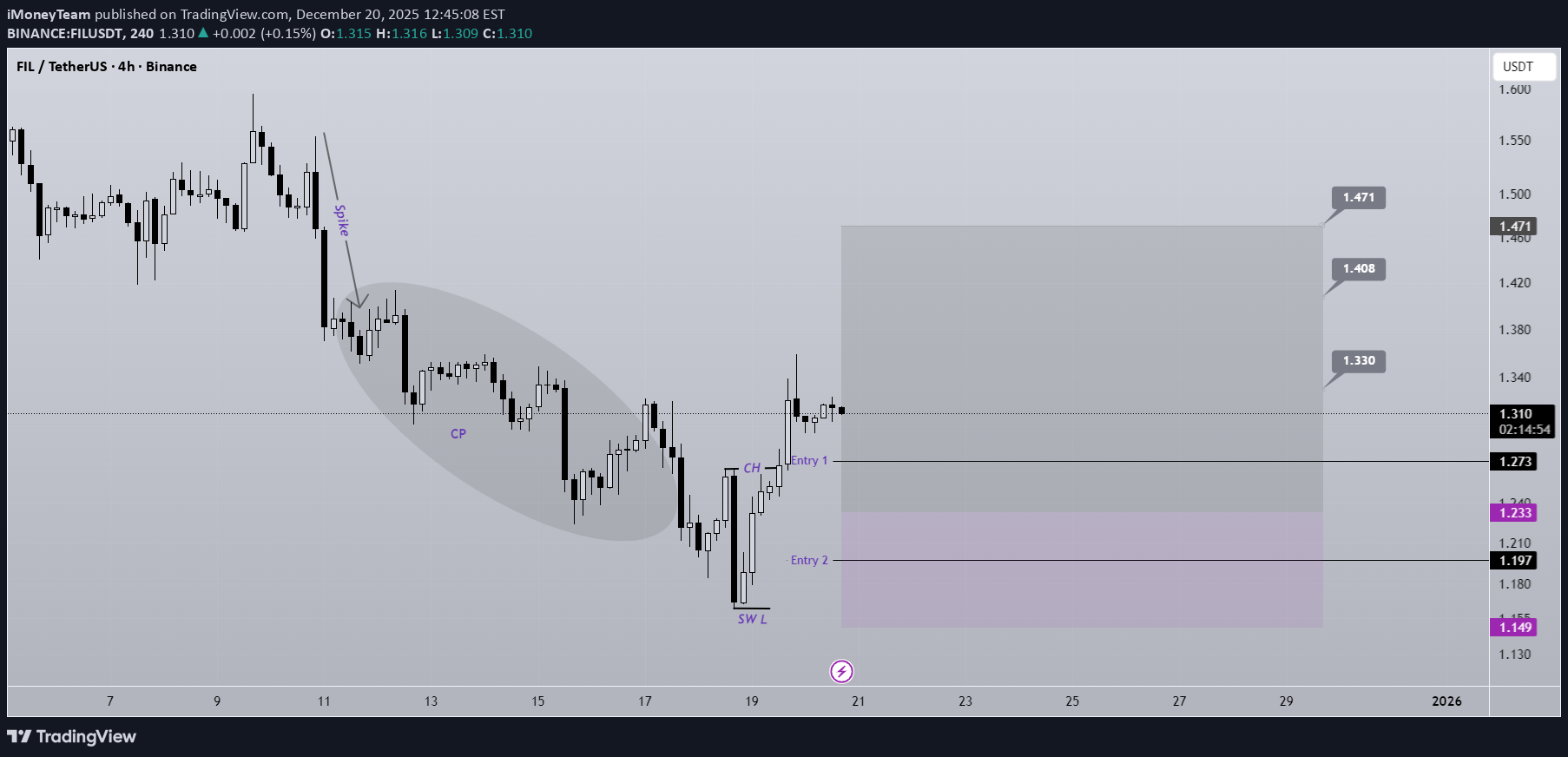 خرید،تکنیکال،iMoneyTeam