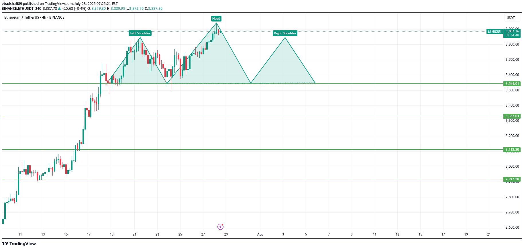 SellETH،Technical،ebadshafi89