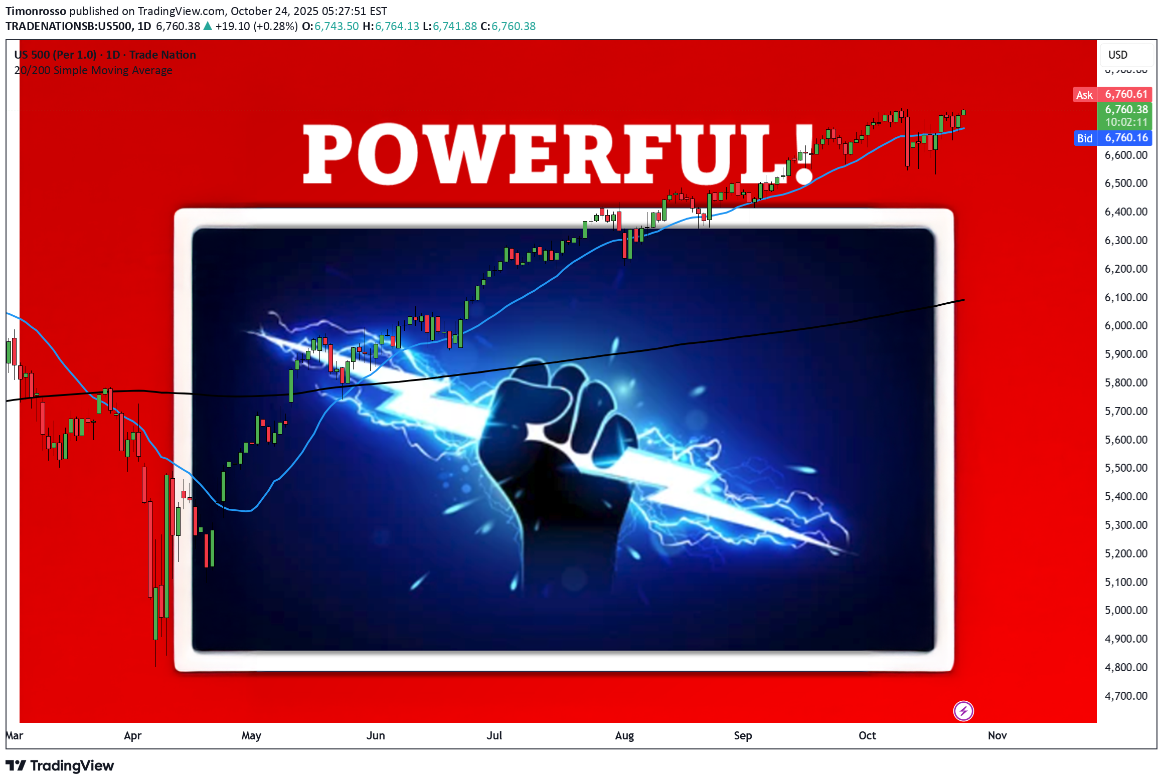 SPYX،تکنیکال،Timonrosso