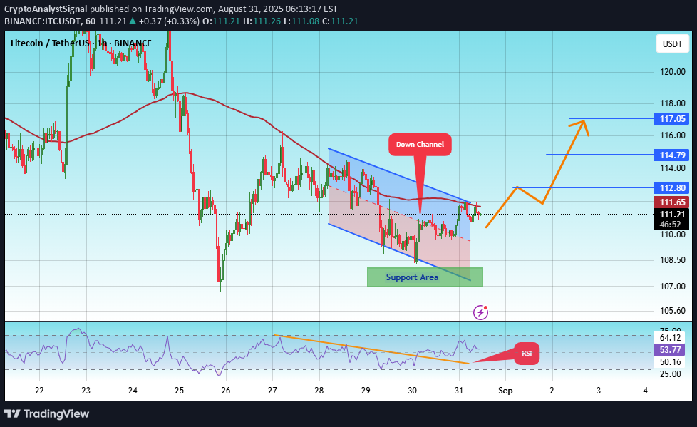 BuyLTC،Technical،CryptoAnalystSignal