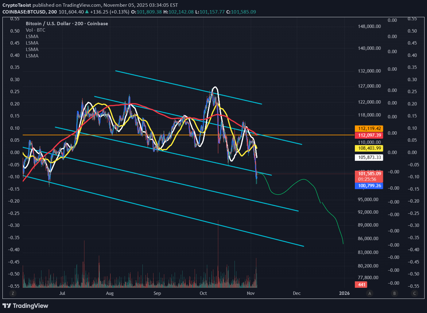 فروشBTC،تکنیکال،CryptoTaoist
