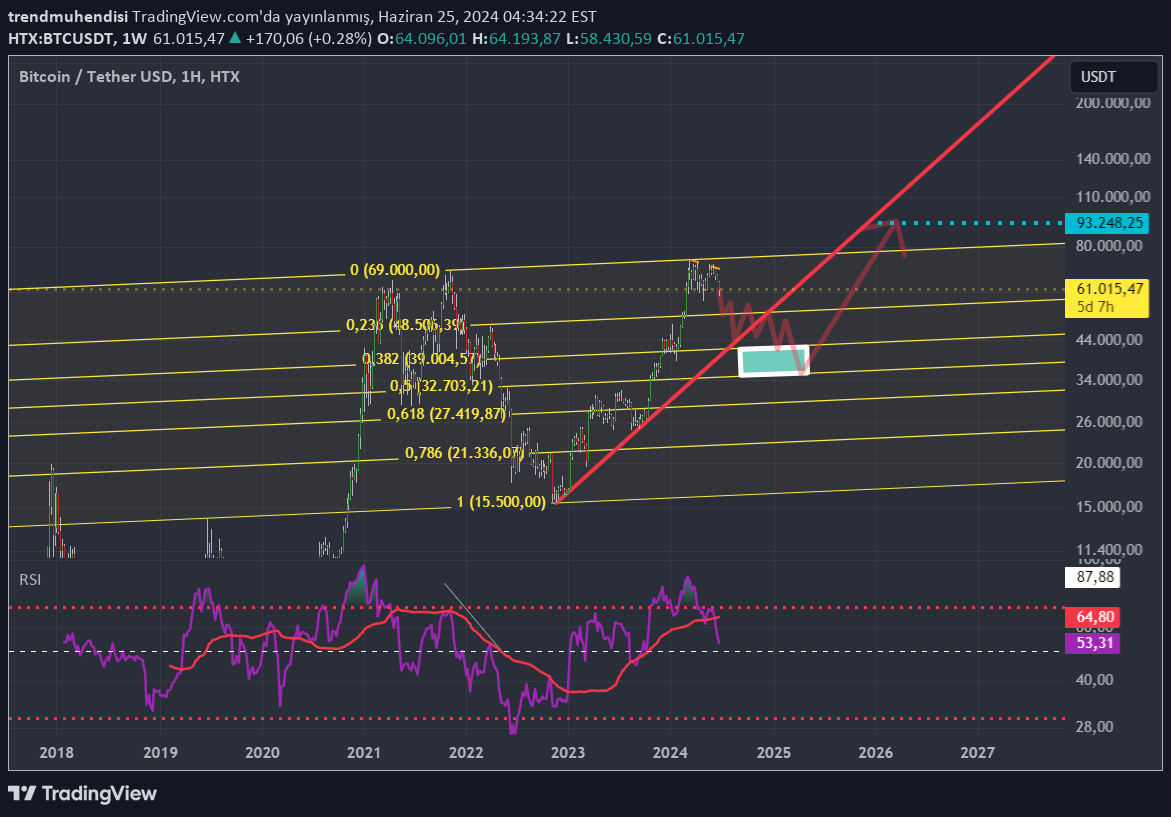 BTC،Technical،trendmuhendisi