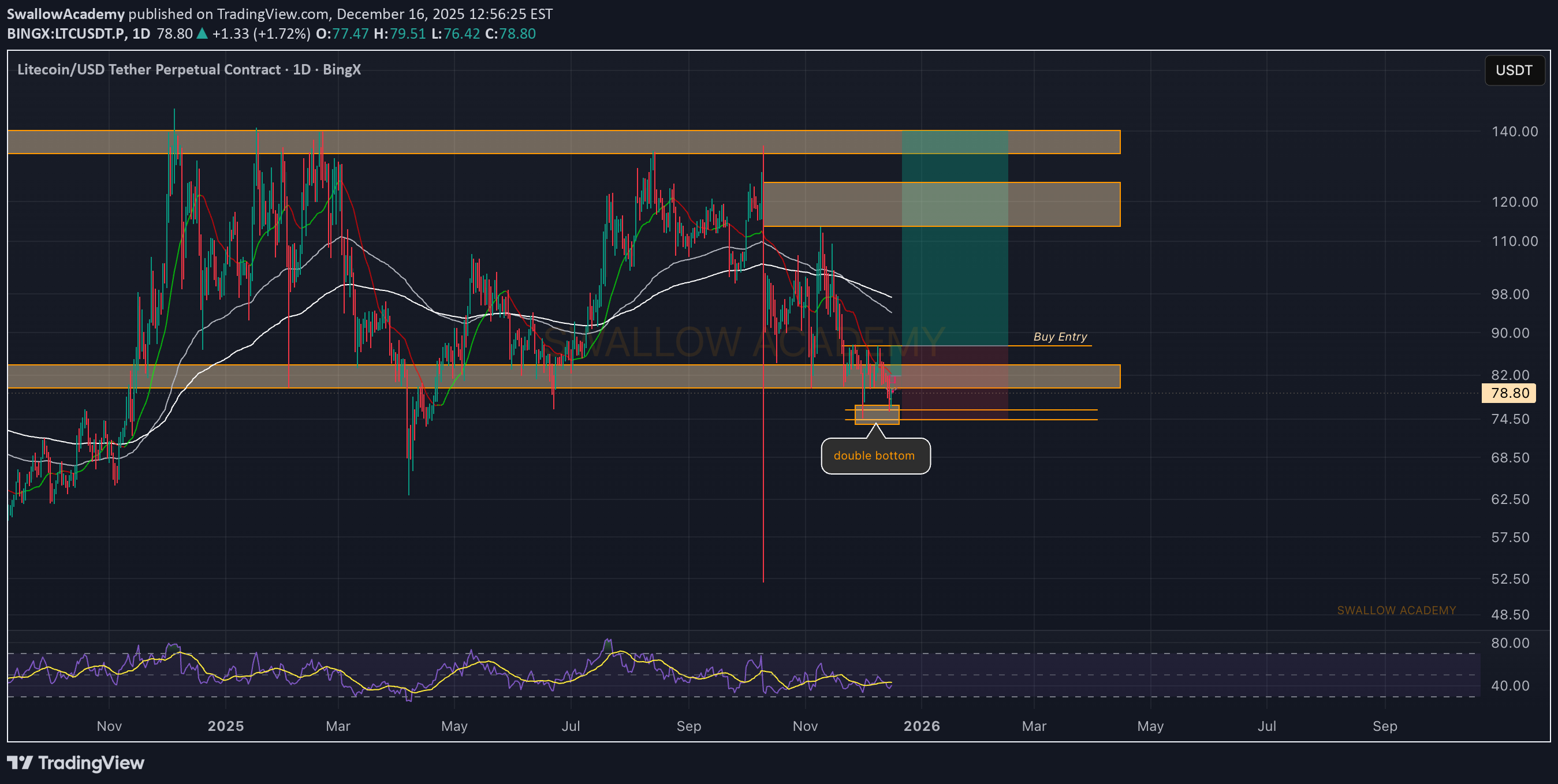 خریدLTC،تکنیکال،SwallowAcademy