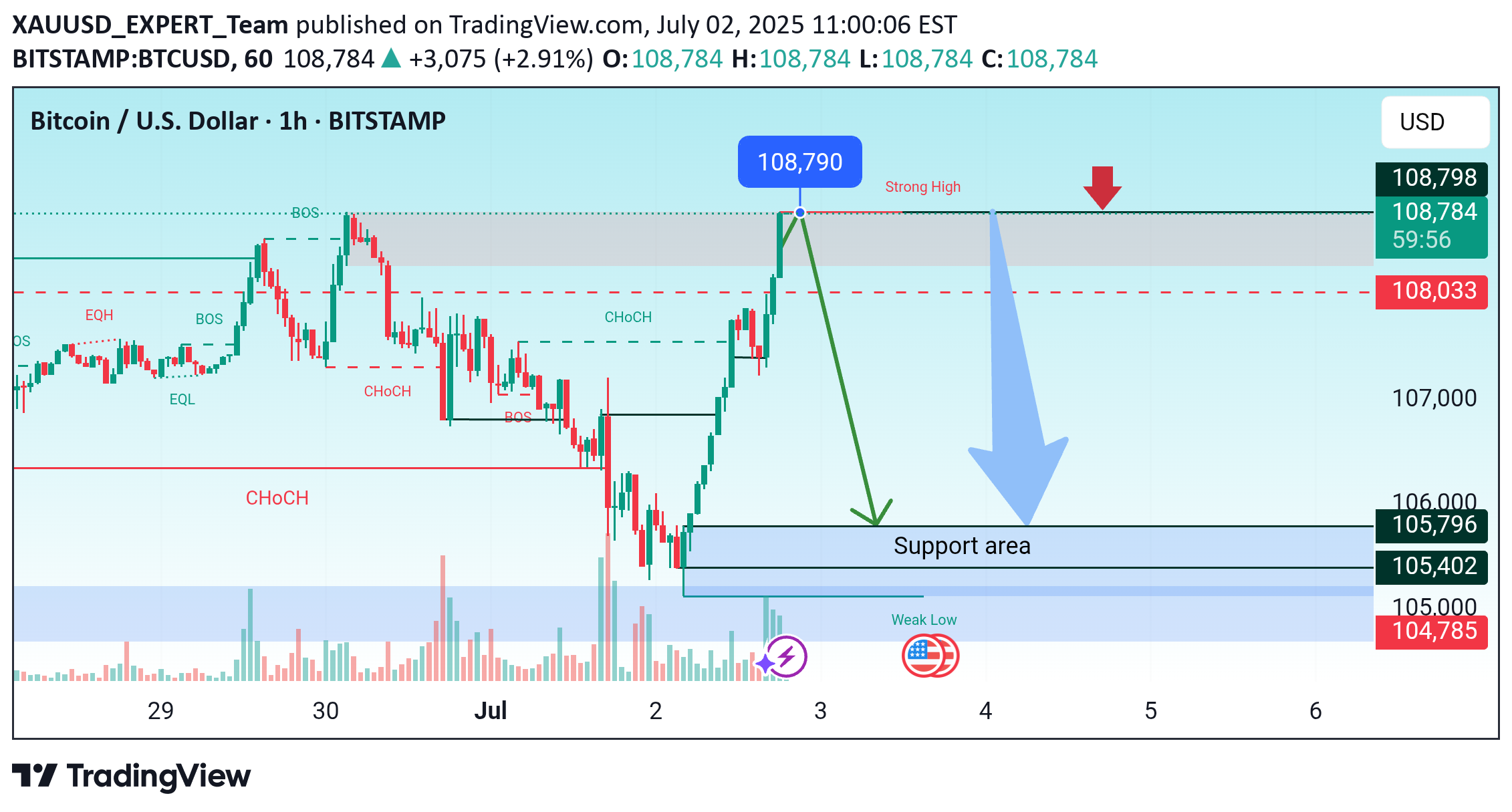 فروشBTC،تکنیکال،XAUUSD_EXPERT_Team