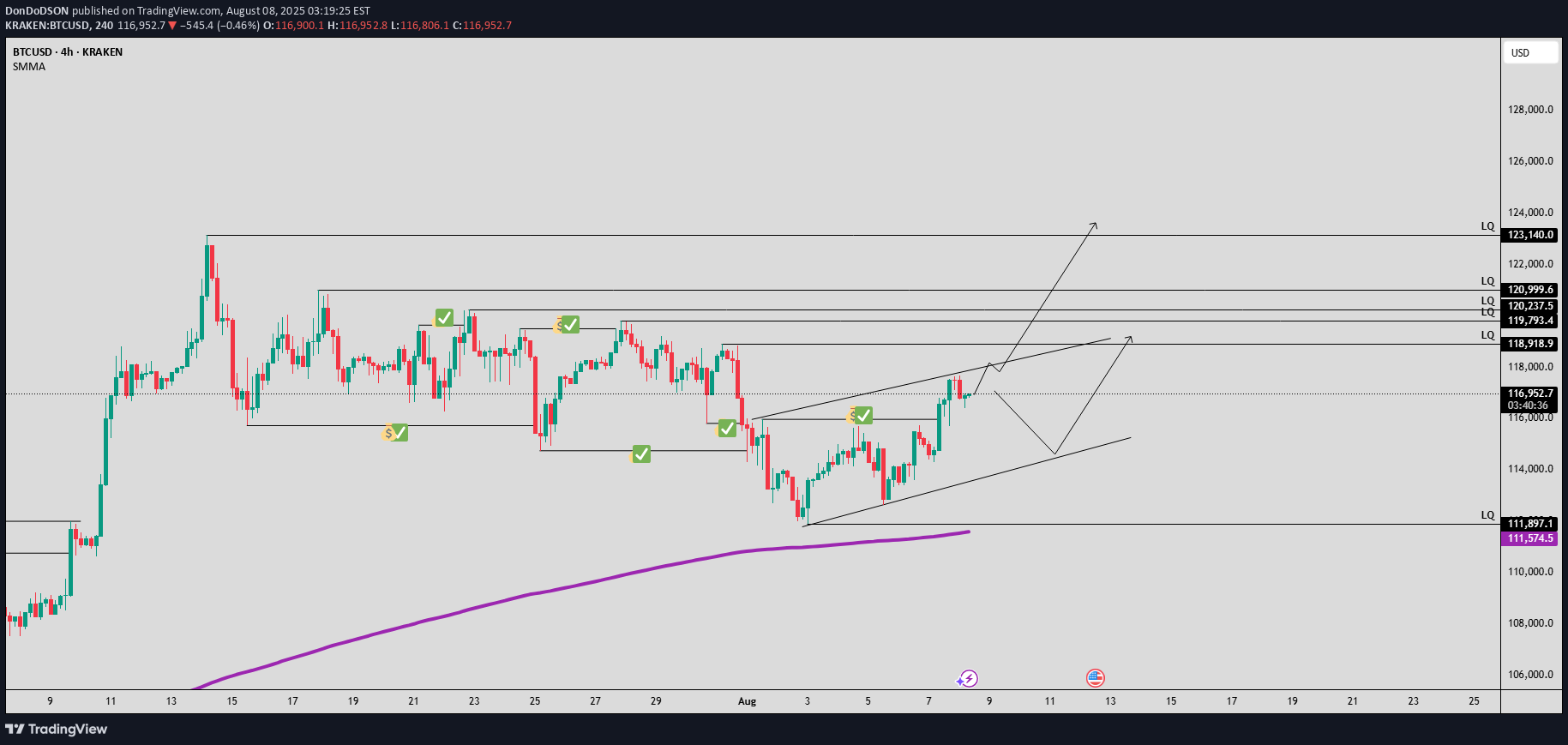 BTC،تکنیکال،DonDoDSON