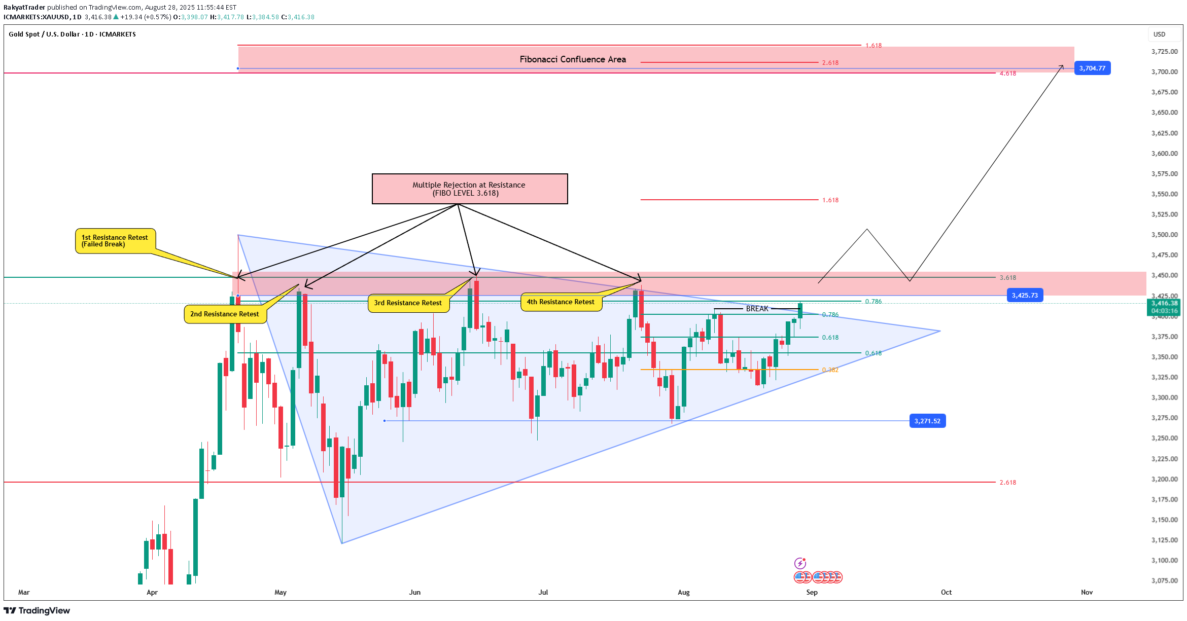PAXG،Technical،RakyatTrader