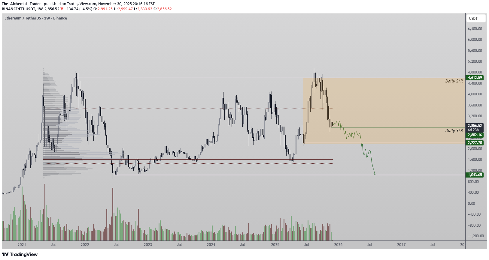 SellETH،Technical،The_Alchemist_Trader_