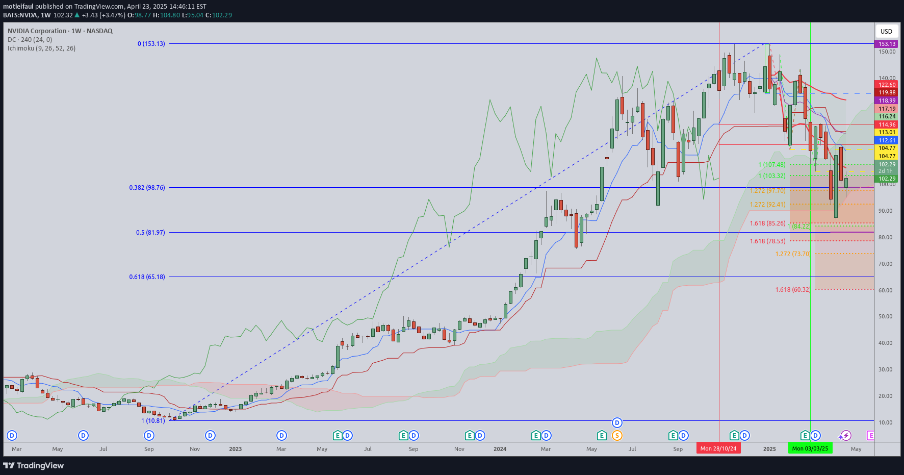 خریدNVDAX،تکنیکال،motleifaul