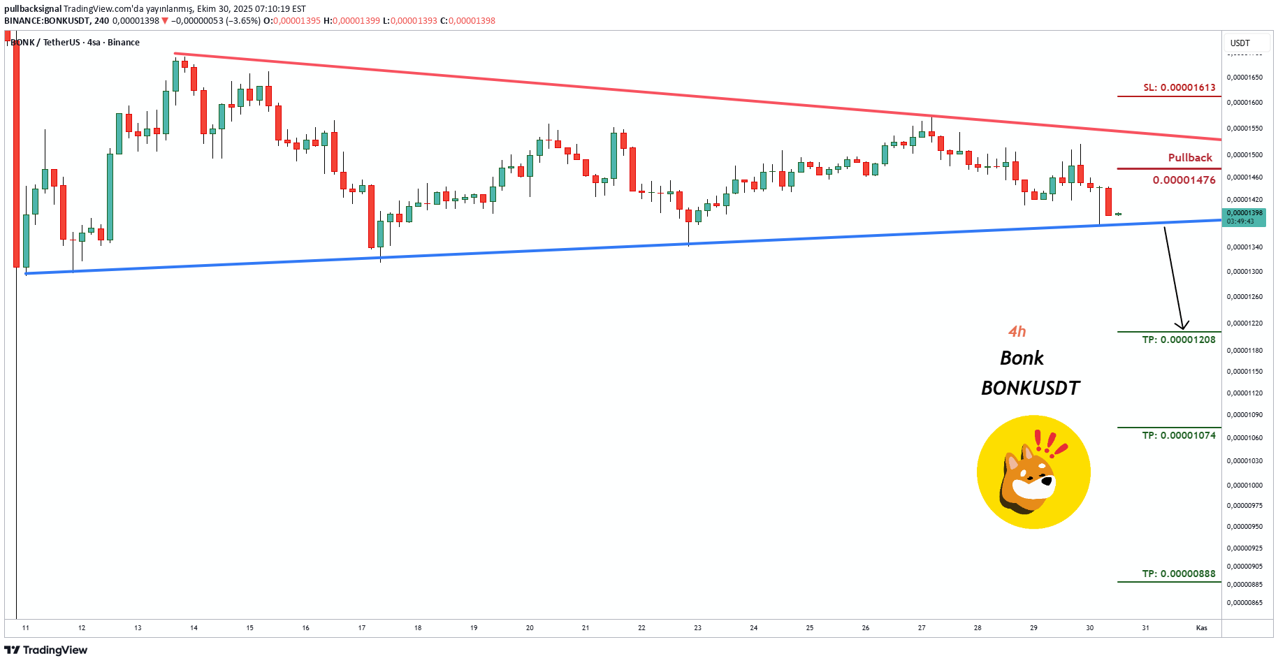 SellBONK،Technical،pullbacksignal