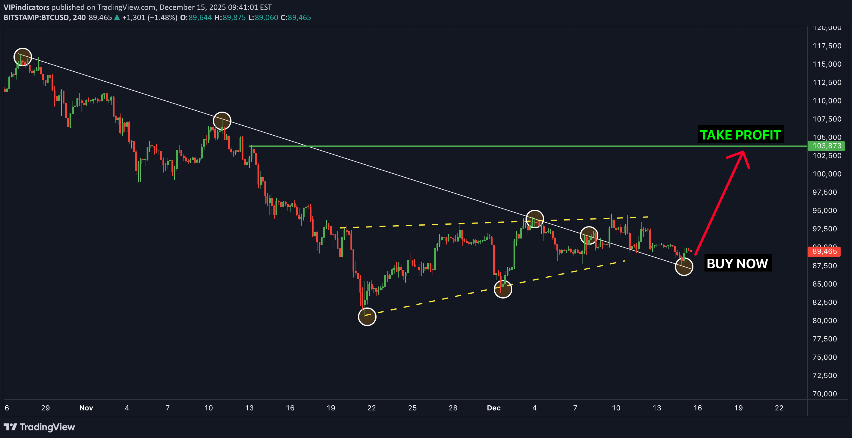 شراءBTC،التحليل الفني،VIPindicators