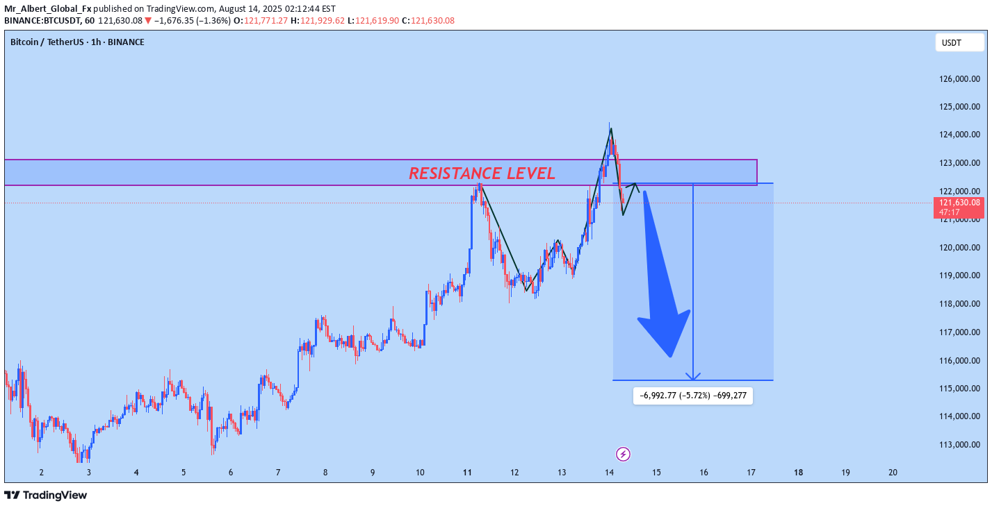 İndirimBTC،Teknik،Mr_Albert_Global_Fx