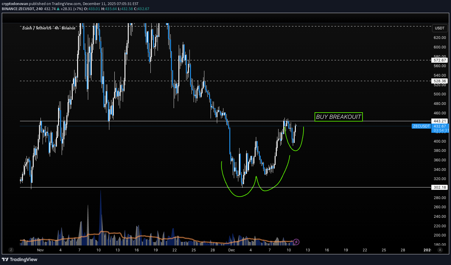 شراءZEC،التحليل الفني،cryptodonovan