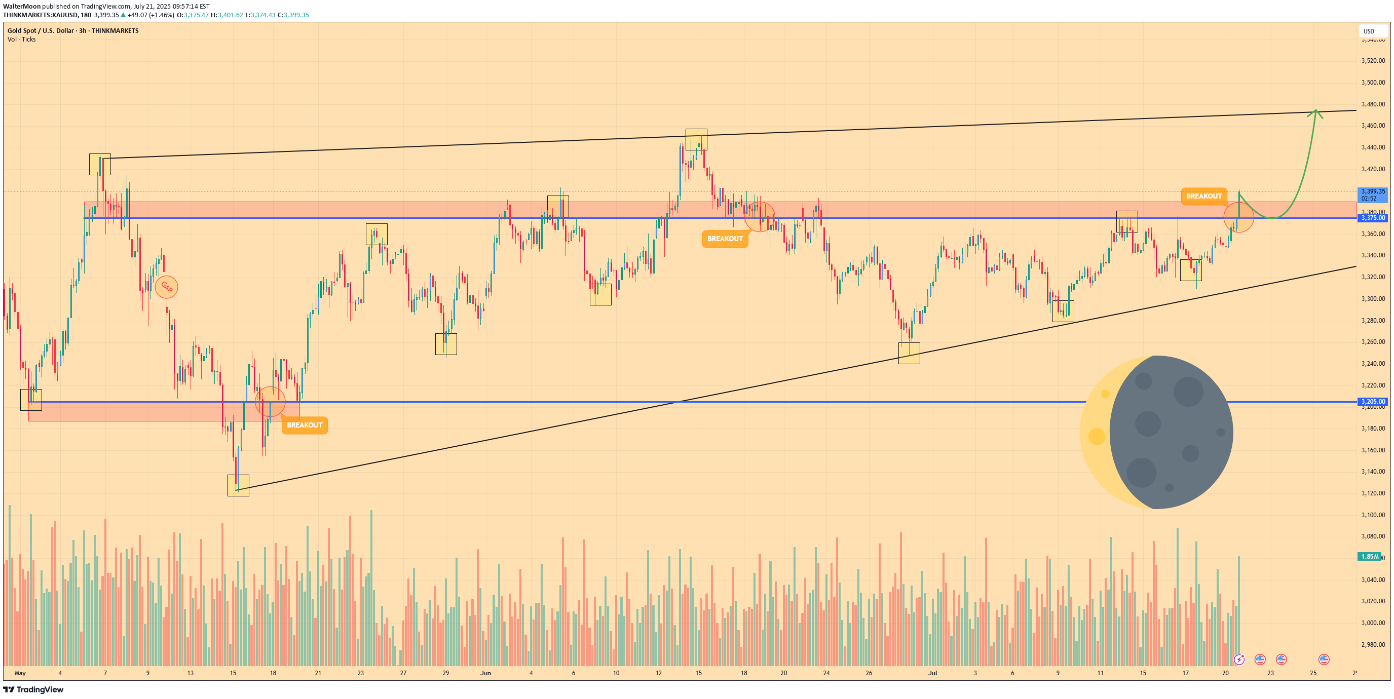 خریدPAXG،تکنیکال،WalterMoon