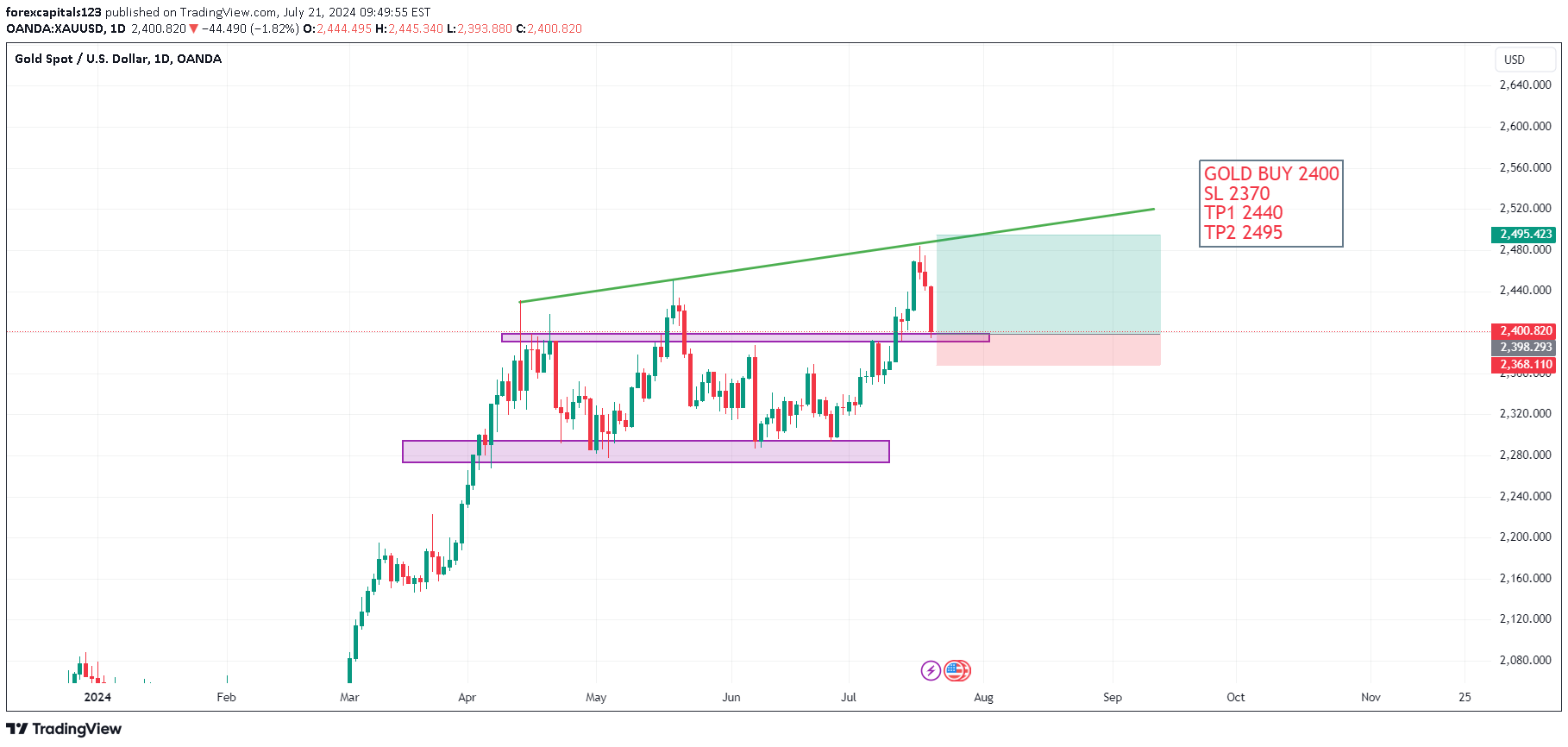 خریدPAXG،تکنیکال،forexcapitals123